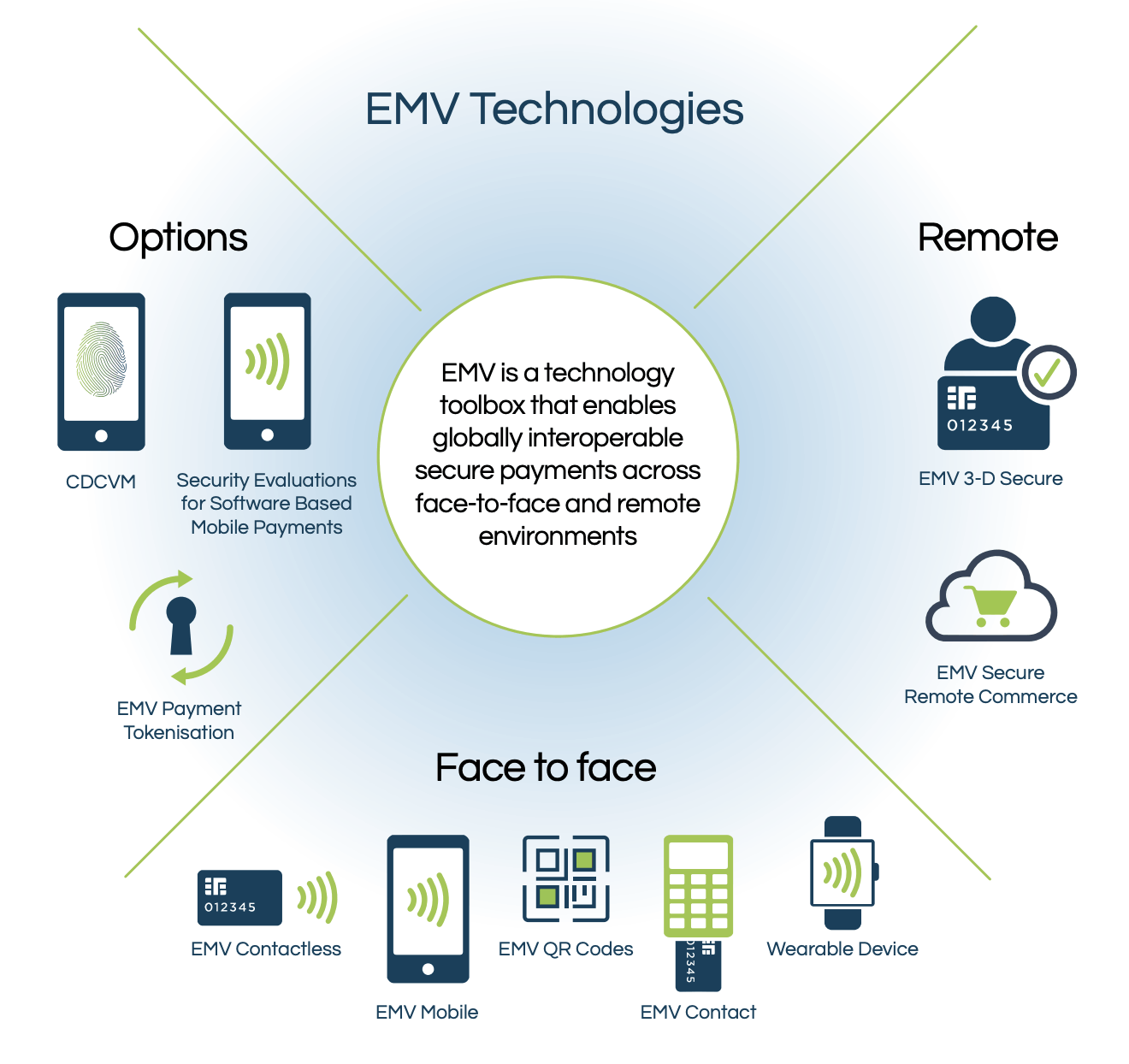 什麼是EMV®與EMVCo?