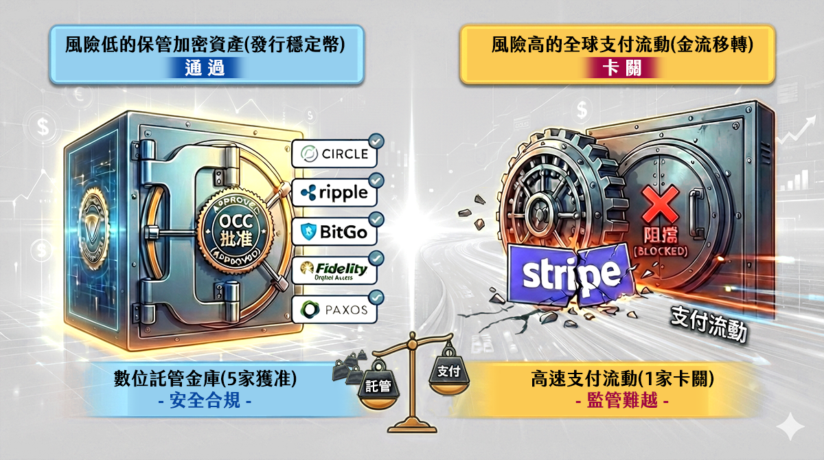 Jo哥觀點：OCC 過五擋一，看懂為何 Stripe 獨自悲傷