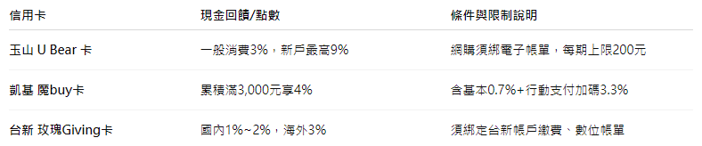 全支付主要信用卡回饋比較