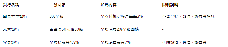 全支付綁定帳戶回饋比較（部分精選）